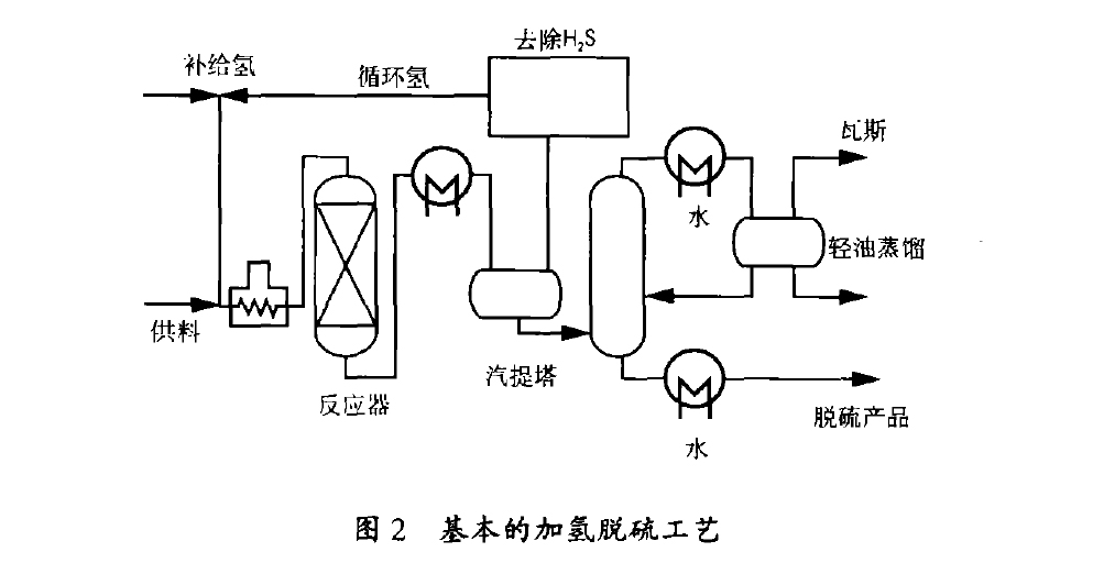 基本的加氫脫硫工藝 基本的加氫脫硫工藝